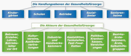 Die Handlungsebenen der Gesundheitsfürsorge