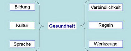 Lösungsansätze: „Standortfaktor Gesundheit“